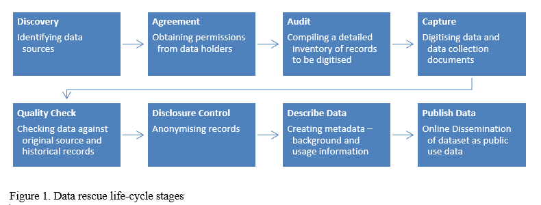 Data rescue life cycle stages